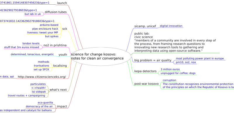 Mind map by Dan McQuillan of citizen science Kosovo project